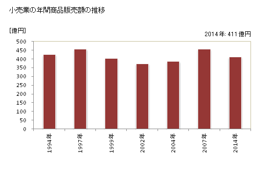 グラフ 年次 喜多方市(ｷﾀｶﾀｼ 福島県)の商業の状況 小売業の年間商品販売額の推移