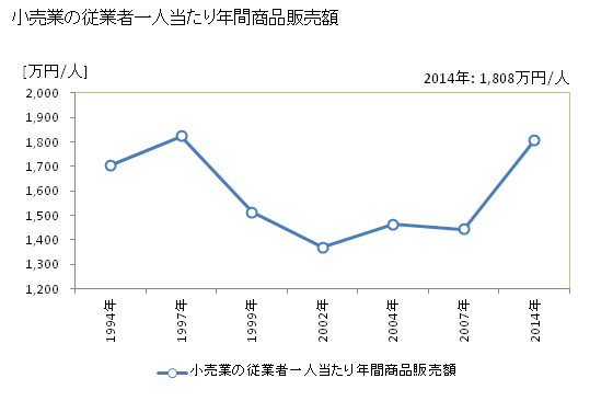 グラフ 年次 喜多方市(ｷﾀｶﾀｼ 福島県)の商業の状況 小売業の従業者一人当たり年間商品販売額