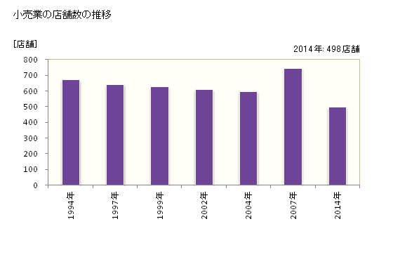 グラフ 年次 喜多方市(ｷﾀｶﾀｼ 福島県)の商業の状況 小売業の店舗数の推移
