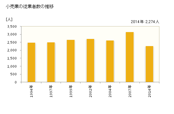 グラフ 年次 喜多方市(ｷﾀｶﾀｼ 福島県)の商業の状況 小売業の従業者数の推移