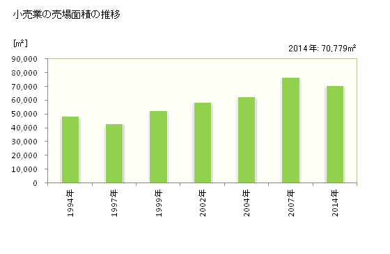 グラフ 年次 喜多方市(ｷﾀｶﾀｼ 福島県)の商業の状況 小売業の売場面積の推移