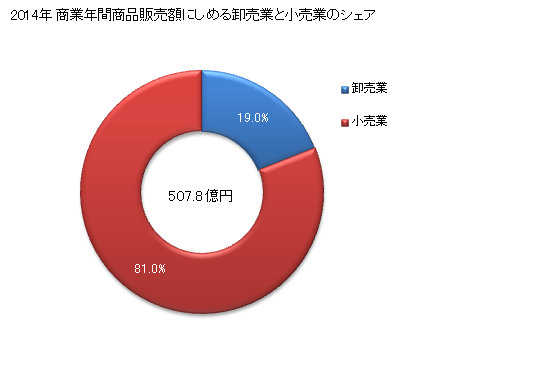 グラフ 年次 喜多方市(ｷﾀｶﾀｼ 福島県)の商業の状況 商業年間商品販売額にしめる卸売業と小売業のシェア