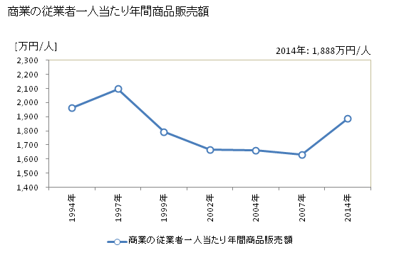 グラフ 年次 喜多方市(ｷﾀｶﾀｼ 福島県)の商業の状況 商業の従業者一人当たり年間商品販売額