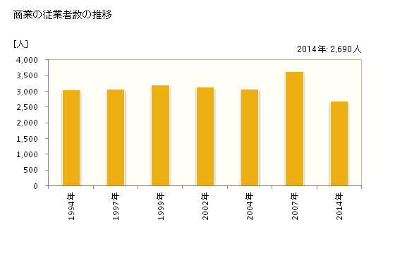 グラフ 年次 喜多方市(ｷﾀｶﾀｼ 福島県)の商業の状況 商業の従業者数の推移