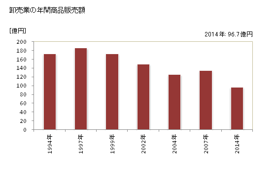グラフ 年次 喜多方市(ｷﾀｶﾀｼ 福島県)の商業の状況 卸売業の年間商品販売額