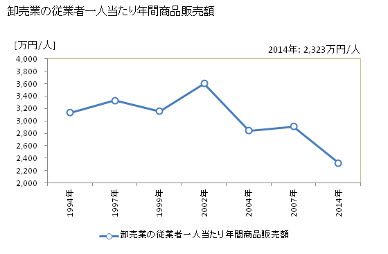 グラフ 年次 喜多方市(ｷﾀｶﾀｼ 福島県)の商業の状況 卸売業の従業者一人当たり年間商品販売額