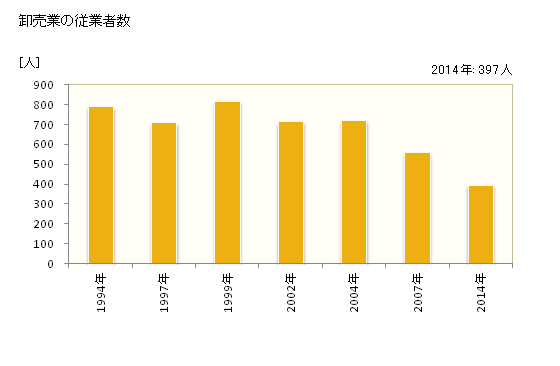 グラフ 年次 相馬市(ｿｳﾏｼ 福島県)の商業の状況 卸売業の従業者数