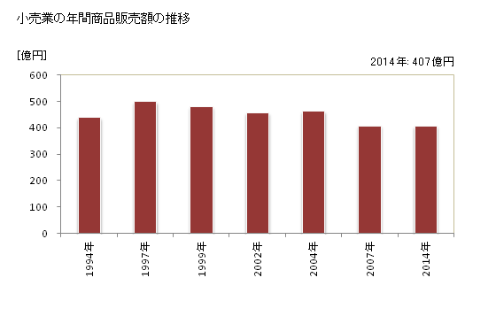 グラフ 年次 相馬市(ｿｳﾏｼ 福島県)の商業の状況 小売業の年間商品販売額の推移