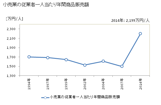 グラフ 年次 相馬市(ｿｳﾏｼ 福島県)の商業の状況 小売業の従業者一人当たり年間商品販売額