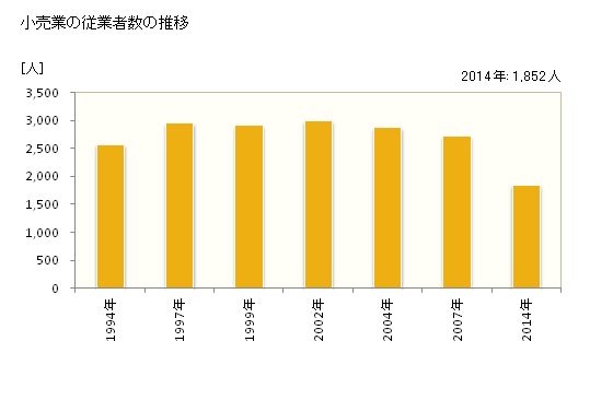 グラフ 年次 相馬市(ｿｳﾏｼ 福島県)の商業の状況 小売業の従業者数の推移