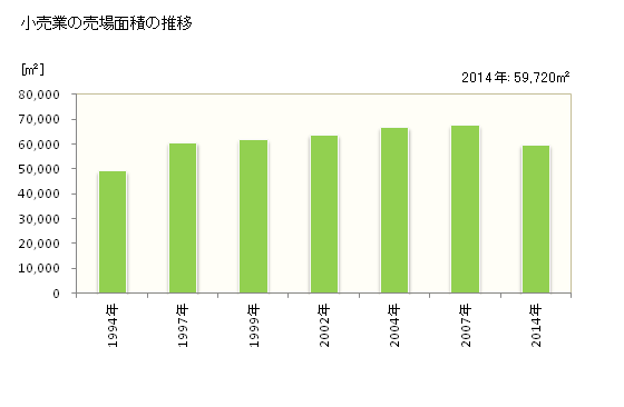 グラフ 年次 相馬市(ｿｳﾏｼ 福島県)の商業の状況 小売業の売場面積の推移