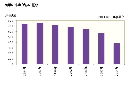 グラフ 年次 相馬市(ｿｳﾏｼ 福島県)の商業の状況 商業の事業所数の推移