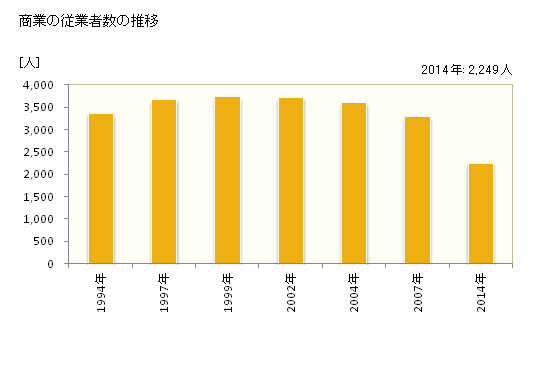 グラフ 年次 相馬市(ｿｳﾏｼ 福島県)の商業の状況 商業の従業者数の推移