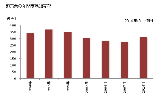 グラフ 年次 相馬市(ｿｳﾏｼ 福島県)の商業の状況 卸売業の年間商品販売額