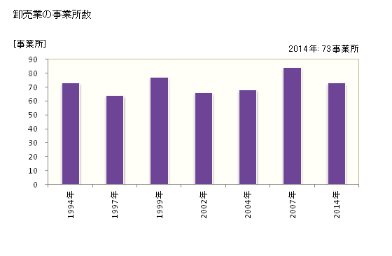 グラフ 年次 二本松市(ﾆﾎﾝﾏﾂｼ 福島県)の商業の状況 卸売業の事業所数