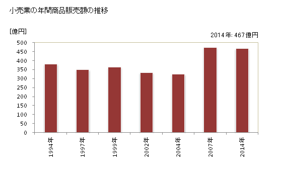 グラフ 年次 二本松市(ﾆﾎﾝﾏﾂｼ 福島県)の商業の状況 小売業の年間商品販売額の推移
