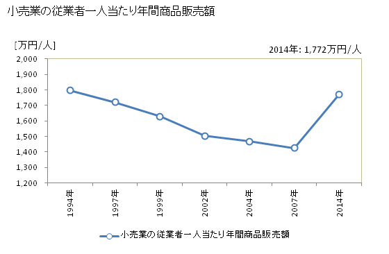 グラフ 年次 二本松市(ﾆﾎﾝﾏﾂｼ 福島県)の商業の状況 小売業の従業者一人当たり年間商品販売額