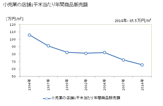 グラフ 年次 二本松市(ﾆﾎﾝﾏﾂｼ 福島県)の商業の状況 小売業の店舗1平米当たり年間商品販売額