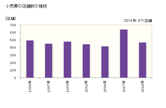 グラフ 年次 二本松市(ﾆﾎﾝﾏﾂｼ 福島県)の商業の状況 小売業の店舗数の推移