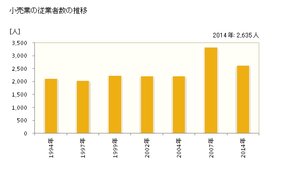 グラフ 年次 二本松市(ﾆﾎﾝﾏﾂｼ 福島県)の商業の状況 小売業の従業者数の推移