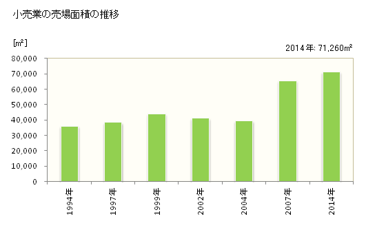 グラフ 年次 二本松市(ﾆﾎﾝﾏﾂｼ 福島県)の商業の状況 小売業の売場面積の推移
