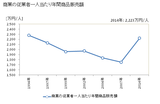 グラフ 年次 二本松市(ﾆﾎﾝﾏﾂｼ 福島県)の商業の状況 商業の従業者一人当たり年間商品販売額