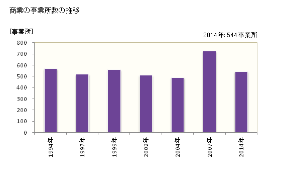 グラフ 年次 二本松市(ﾆﾎﾝﾏﾂｼ 福島県)の商業の状況 商業の事業所数の推移
