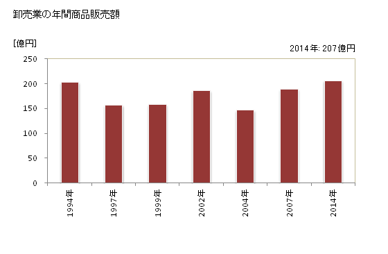 グラフ 年次 二本松市(ﾆﾎﾝﾏﾂｼ 福島県)の商業の状況 卸売業の年間商品販売額