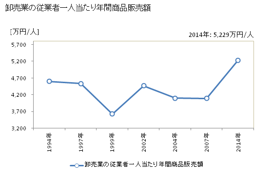 グラフ 年次 二本松市(ﾆﾎﾝﾏﾂｼ 福島県)の商業の状況 卸売業の従業者一人当たり年間商品販売額
