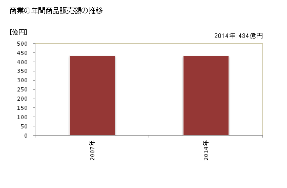 グラフ 年次 田村市(ﾀﾑﾗｼ 福島県)の商業の状況 商業の年間商品販売額の推移