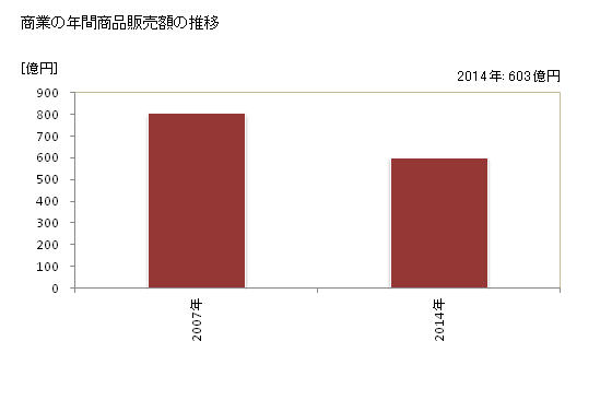グラフ 年次 伊達市(ﾀﾞﾃｼ 福島県)の商業の状況 商業の年間商品販売額の推移