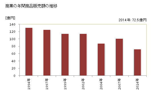 グラフ 年次 桑折町(ｺｵﾘﾏﾁ 福島県)の商業の状況 商業の年間商品販売額の推移