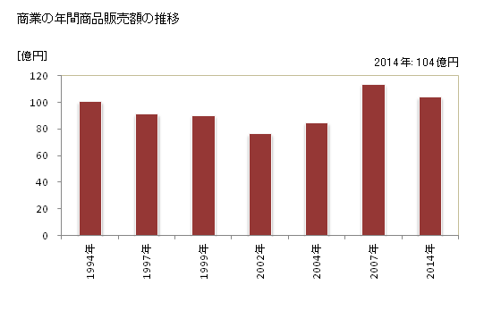 グラフ 年次 国見町(ｸﾆﾐﾏﾁ 福島県)の商業の状況 商業の年間商品販売額の推移