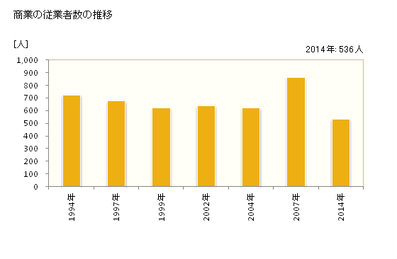 グラフ 年次 国見町(ｸﾆﾐﾏﾁ 福島県)の商業の状況 商業の従業者数の推移