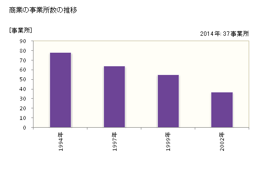 グラフ 年次 天栄村(ﾃﾝｴｲﾑﾗ 福島県)の商業の状況 商業の事業所数の推移