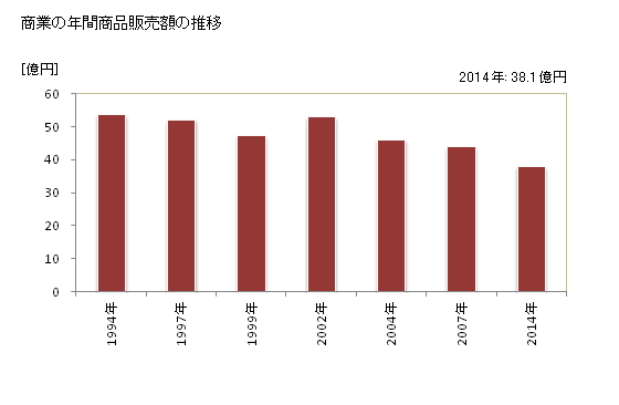 グラフ 年次 下郷町(ｼﾓｺﾞｳﾏﾁ 福島県)の商業の状況 商業の年間商品販売額の推移