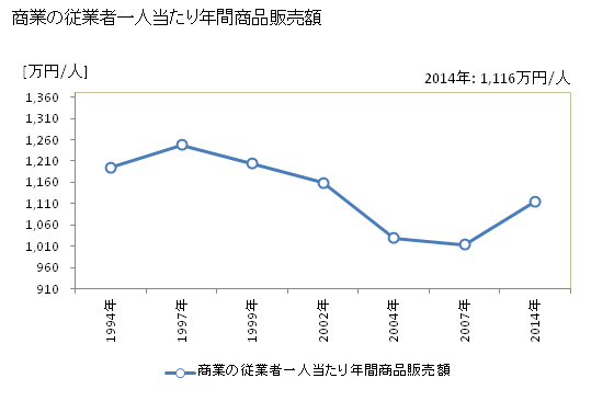 グラフ 年次 下郷町(ｼﾓｺﾞｳﾏﾁ 福島県)の商業の状況 商業の従業者一人当たり年間商品販売額