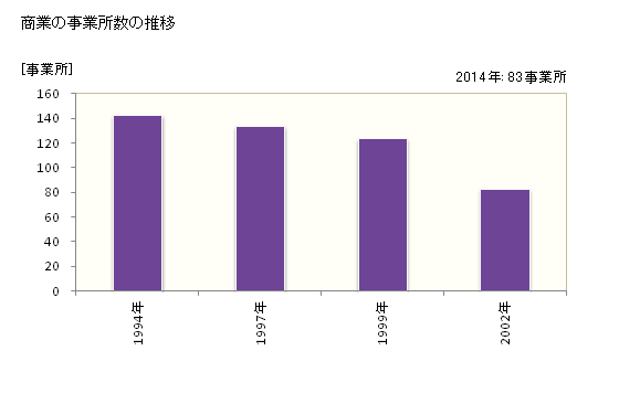 グラフ 年次 下郷町(ｼﾓｺﾞｳﾏﾁ 福島県)の商業の状況 商業の事業所数の推移