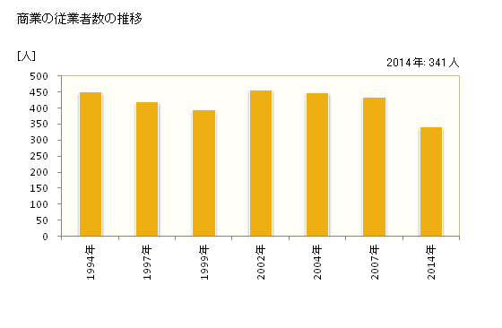 グラフ 年次 下郷町(ｼﾓｺﾞｳﾏﾁ 福島県)の商業の状況 商業の従業者数の推移