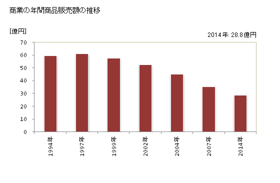 グラフ 年次 只見町(ﾀﾀﾞﾐﾏﾁ 福島県)の商業の状況 商業の年間商品販売額の推移