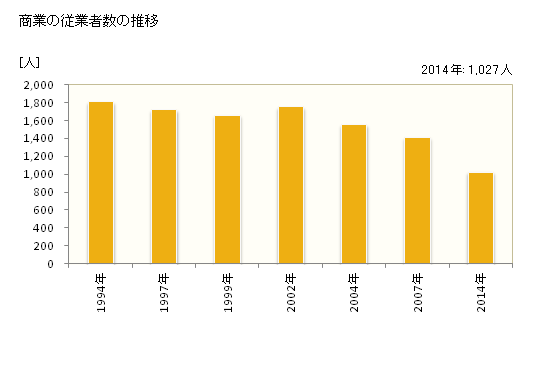 グラフ 年次 南会津町(ﾐﾅﾐｱｲﾂﾞﾏﾁ 福島県)の商業の状況 商業の従業者数の推移