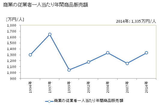 グラフ 年次 北塩原村(ｷﾀｼｵﾊﾞﾗﾑﾗ 福島県)の商業の状況 商業の従業者一人当たり年間商品販売額