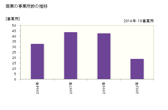 グラフ 年次 北塩原村(ｷﾀｼｵﾊﾞﾗﾑﾗ 福島県)の商業の状況 商業の事業所数の推移