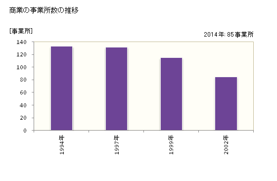 グラフ 年次 西会津町(ﾆｼｱｲﾂﾞﾏﾁ 福島県)の商業の状況 商業の事業所数の推移