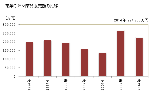 グラフ 年次 磐梯町(ﾊﾞﾝﾀﾞｲﾏﾁ 福島県)の商業の状況 商業の年間商品販売額の推移