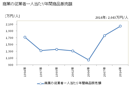 グラフ 年次 磐梯町(ﾊﾞﾝﾀﾞｲﾏﾁ 福島県)の商業の状況 商業の従業者一人当たり年間商品販売額