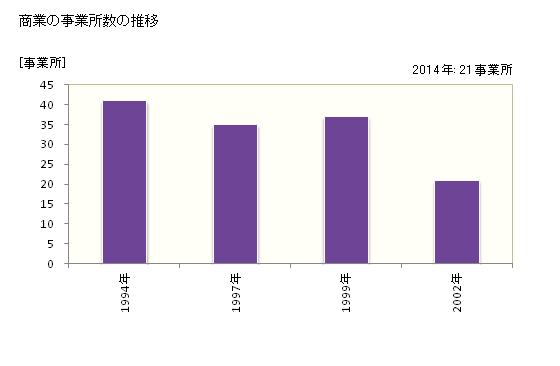 グラフ 年次 磐梯町(ﾊﾞﾝﾀﾞｲﾏﾁ 福島県)の商業の状況 商業の事業所数の推移