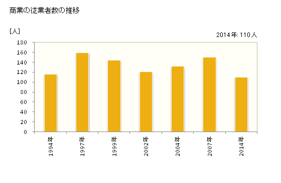 グラフ 年次 磐梯町(ﾊﾞﾝﾀﾞｲﾏﾁ 福島県)の商業の状況 商業の従業者数の推移