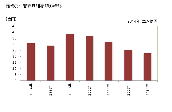 グラフ 年次 柳津町(ﾔﾅｲﾂﾞﾏﾁ 福島県)の商業の状況 商業の年間商品販売額の推移