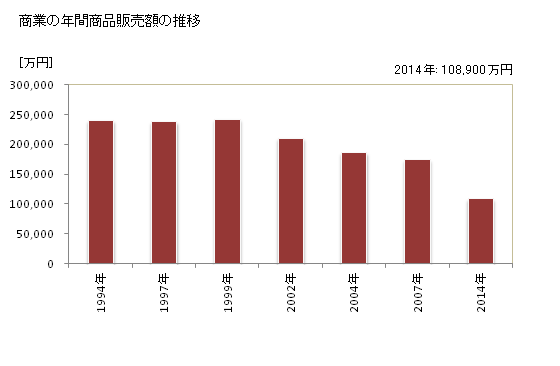 グラフ 年次 金山町(ｶﾈﾔﾏﾏﾁ 福島県)の商業の状況 商業の年間商品販売額の推移